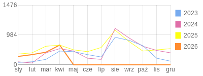 Wykres roczny blog rowerowy aard.bikestats.pl